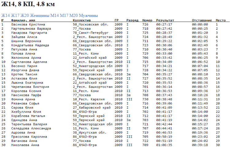 Спортивное ориентирование - Югорск лыжная гонка - классика девушки 14 лет