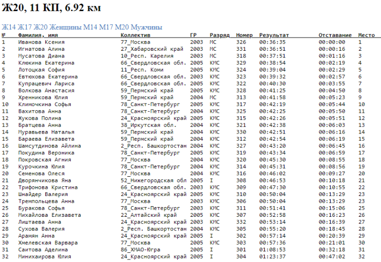 Спортивное ориентирование - Югорск лыжная гонка - классика девушки 20 лет