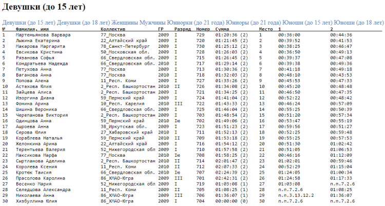 Спортивное ориентирование - Югорск лыжная гонка - лонг девушки 14 лет