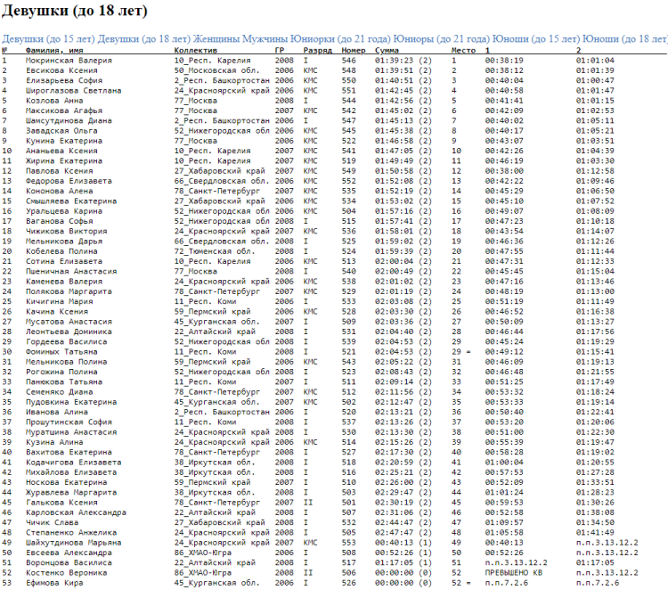 Спортивное ориентирование - Югорск лыжная гонка - лонг девушки 17 лет