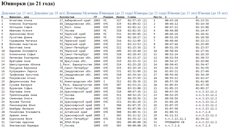 Спортивное ориентирование - Югорск лыжная гонка - лонг девушки 20 лет