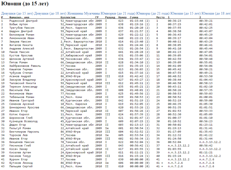 Спортивное ориентирование - Югорск лыжная гонка - лонг юноши 14 лет
