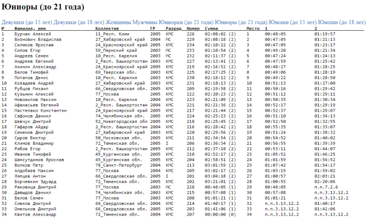 Спортивное ориентирование - Югорск лыжная гонка - лонг юноши 20 лет