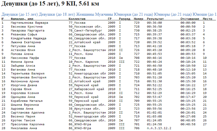 Спортивное ориентирование - Югорск лыжная гонка - многодневная девушки 14 лет