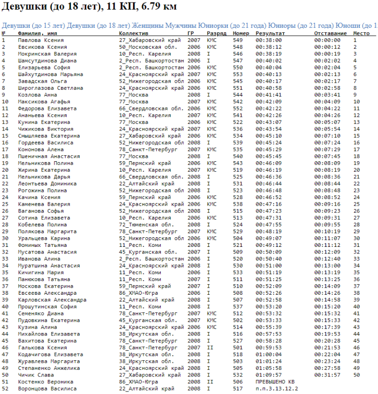 Спортивное ориентирование - Югорск лыжная гонка - многодневная девушки 17 лет
