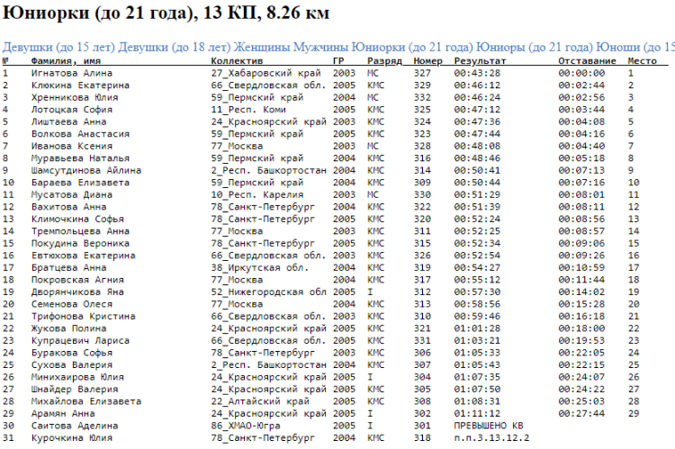 Спортивное ориентирование - Югорск лыжная гонка - многодневная девушки 20 лет