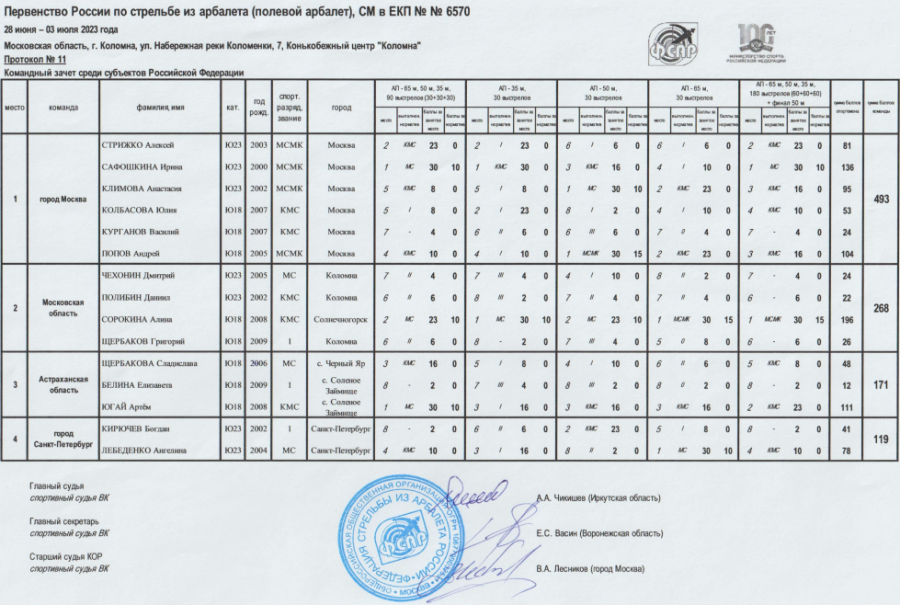Стрельба из арбалета - Коломна до 23 лет до 18 лет - протокол11