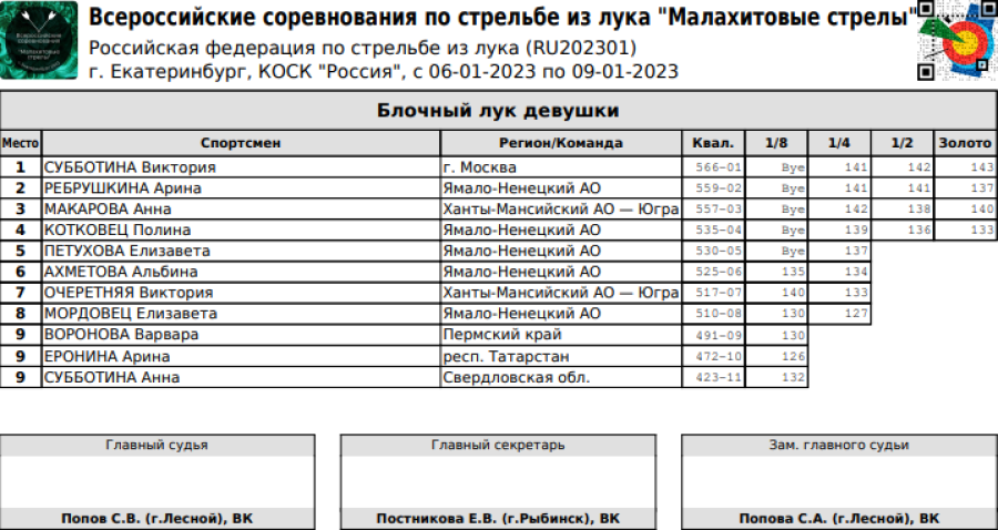 Стрельба из лука - Ебург Малахитовые стрелы - блочный лук - девушки итог