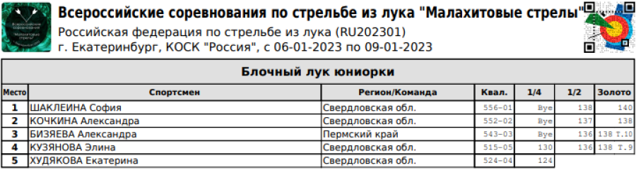 Стрельба из лука - Ебург Малахитовые стрелы - блочный лук - юниорки итог