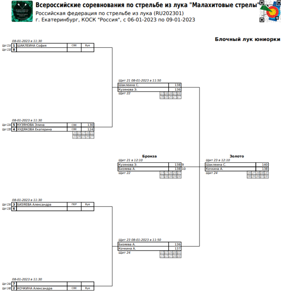 Стрельба из лука - Ебург Малахитовые стрелы - блочный лук - юниорки сетка