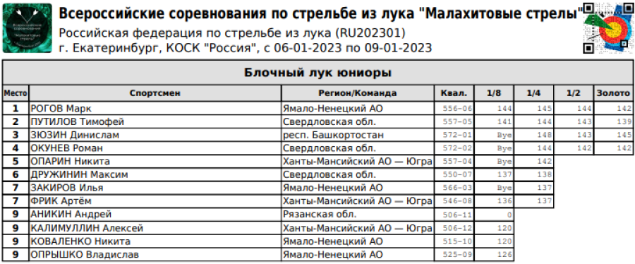 Стрельба из лука - Ебург Малахитовые стрелы - блочный лук - юниоры итог