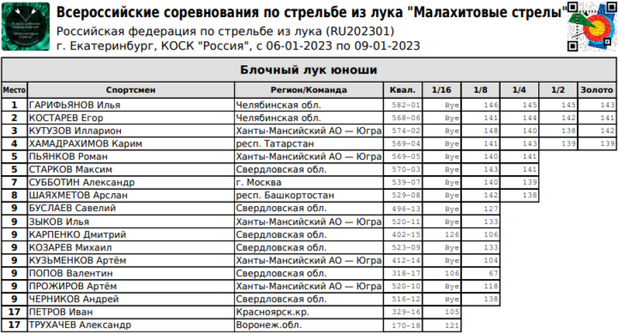 Стрельба из лука - Ебург Малахитовые стрелы - блочный лук - юноши итог
