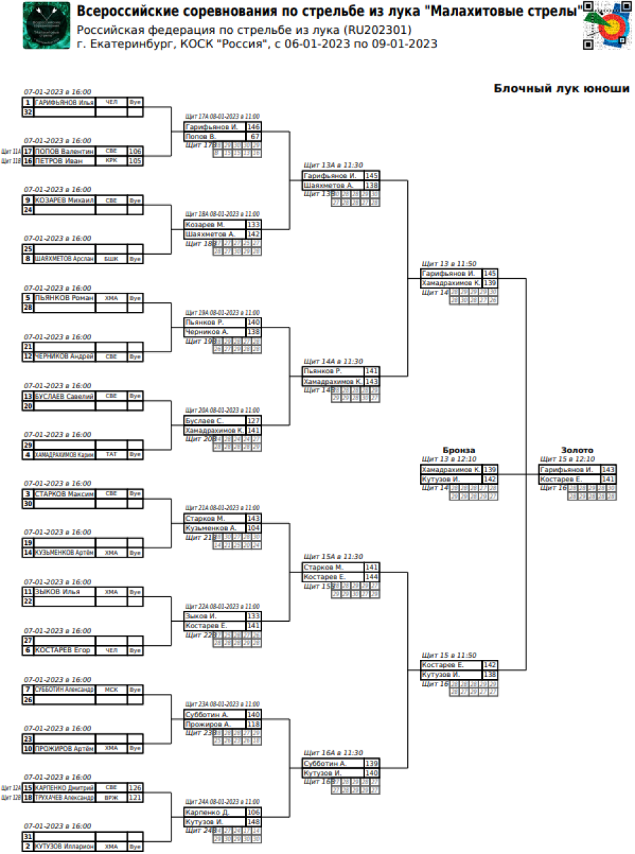 Стрельба из лука - Ебург Малахитовые стрелы - блочный лук - юноши сетка