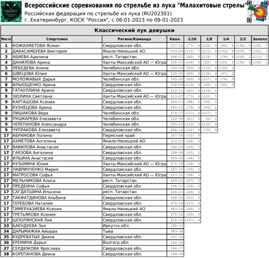 Стрельба из лука - Ебург Малахитовые стрелы - классический лук - девушки итог