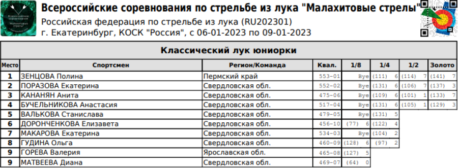 Стрельба из лука - Ебург Малахитовые стрелы - классический лук - юниорки итог