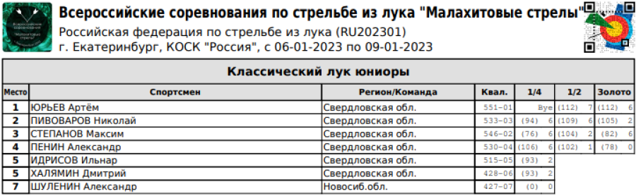 Стрельба из лука - Ебург Малахитовые стрелы - классический лук - юниоры итог