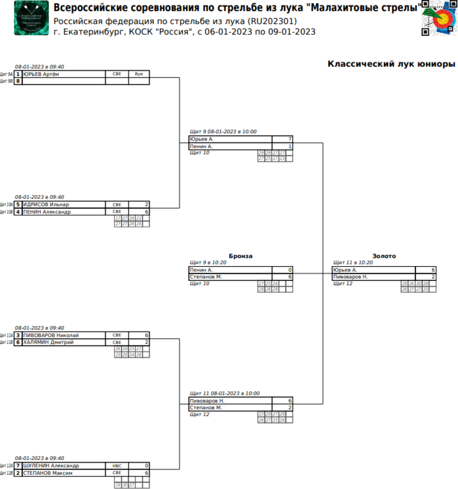 Стрельба из лука - Ебург Малахитовые стрелы - классический лук - юниоры сетка