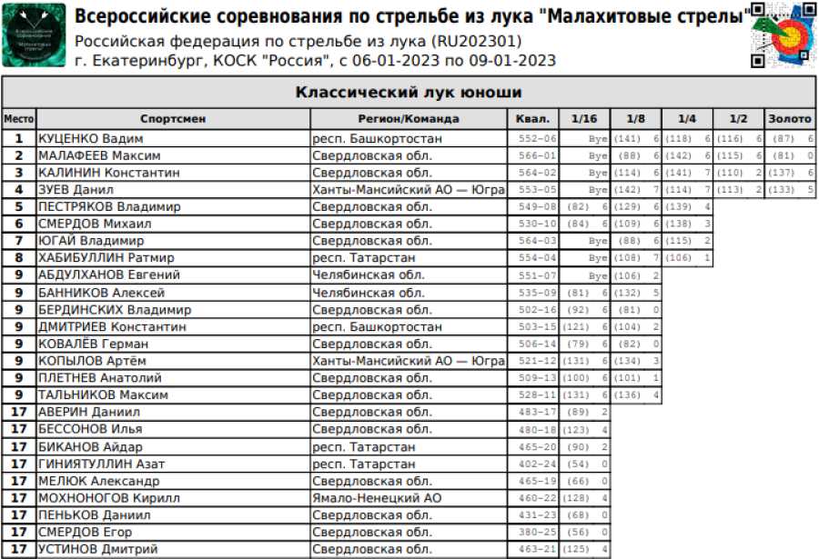 Стрельба из лука - Ебург Малахитовые стрелы - классический лук - юноши итог