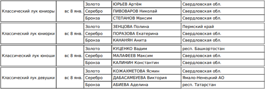 Стрельба из лука - Ебург Малахитовые стрелы - результаты1