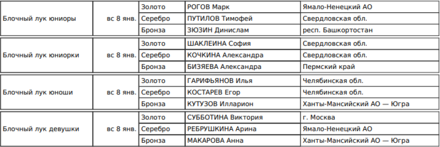 Стрельба из лука - Ебург Малахитовые стрелы - результаты2