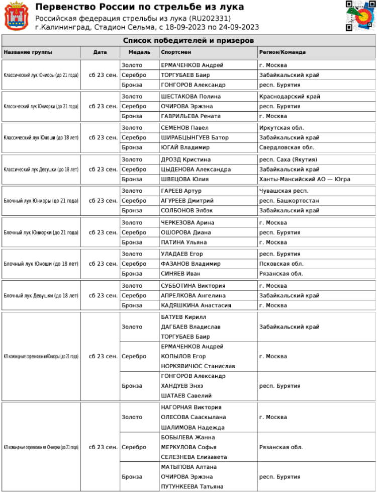 Стрельба из лука - Калининград до 18 лет до 21 года - список призеров1