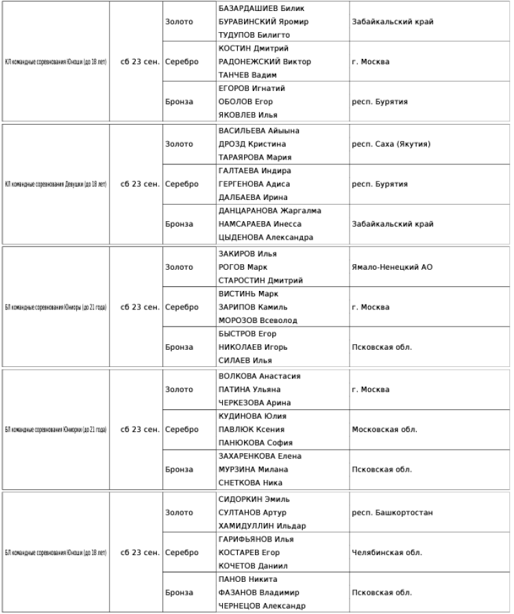 Стрельба из лука - Калининград до 18 лет до 21 года - список призеров2