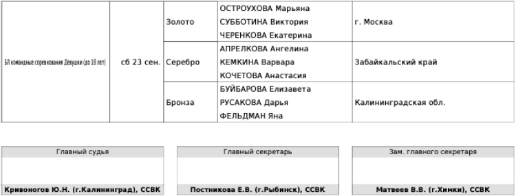 Стрельба из лука - Калининград до 18 лет до 21 года - список призеров3