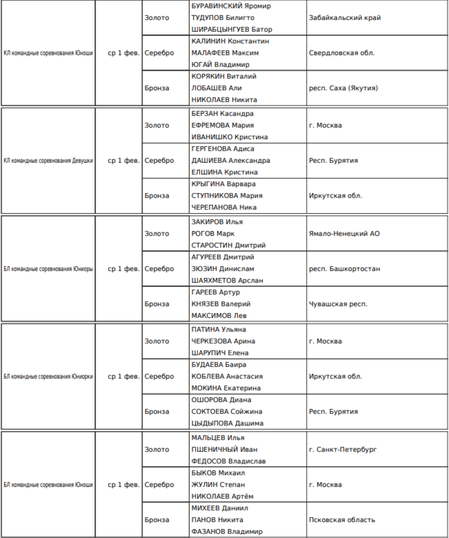 Стрельба из лука - Орел до 18 лет до 21 года - список призеров2