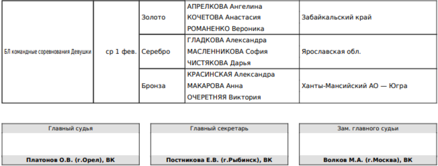 Стрельба из лука - Орел до 18 лет до 21 года - список призеров3
