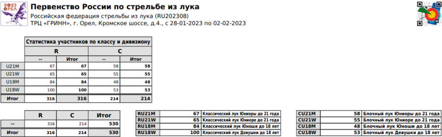 Стрельба из лука - Орел до 18 лет до 21 года - список участников по категориям