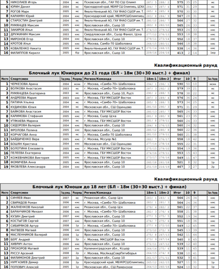 Стрельба из лука - Рыбинск до 18 лет до 21 года - блочный лук результаты2
