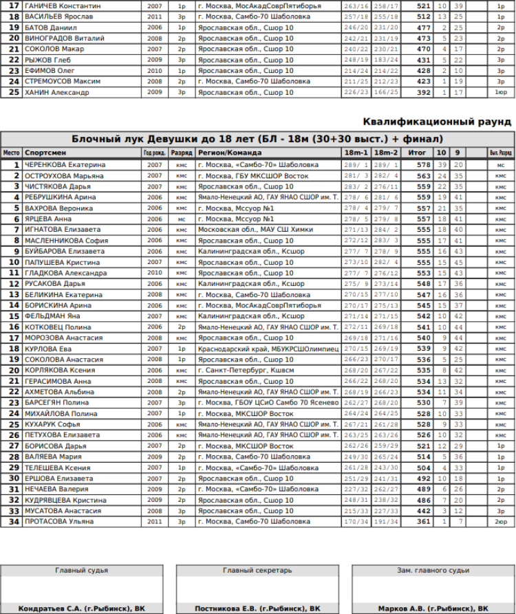 Стрельба из лука - Рыбинск до 18 лет до 21 года - блочный лук результаты3