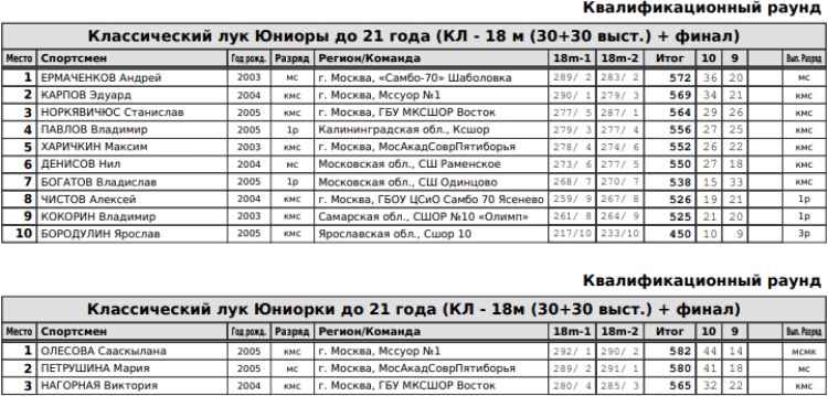Стрельба из лука - Рыбинск до 18 лет до 21 года - классический лук результаты1