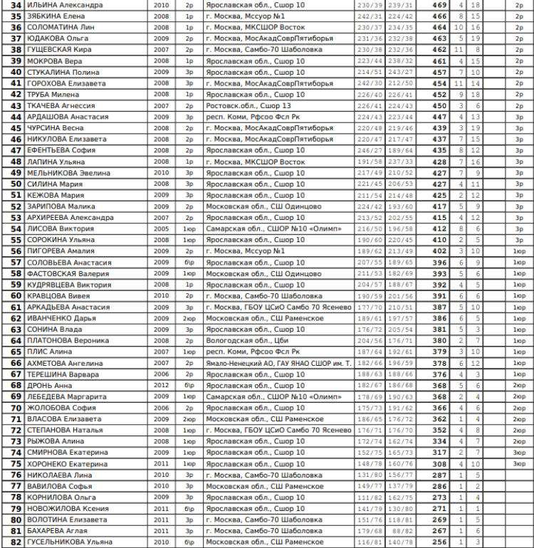 Стрельба из лука - Рыбинск до 18 лет до 21 года - классический лук результаты4