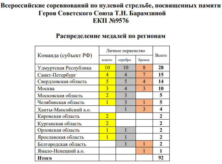 Стрельба пулевая - Глазов памяти Барамзиной - распределение медалей