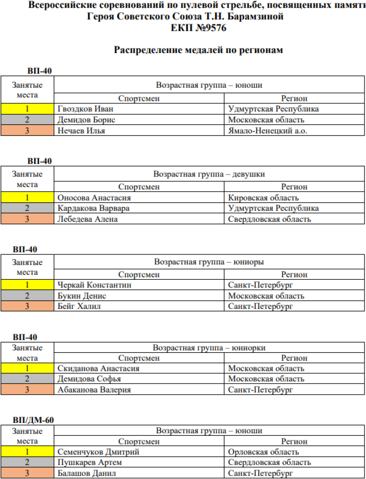 Стрельба пулевая - Глазов памяти Барамзиной - тройки призеров1
