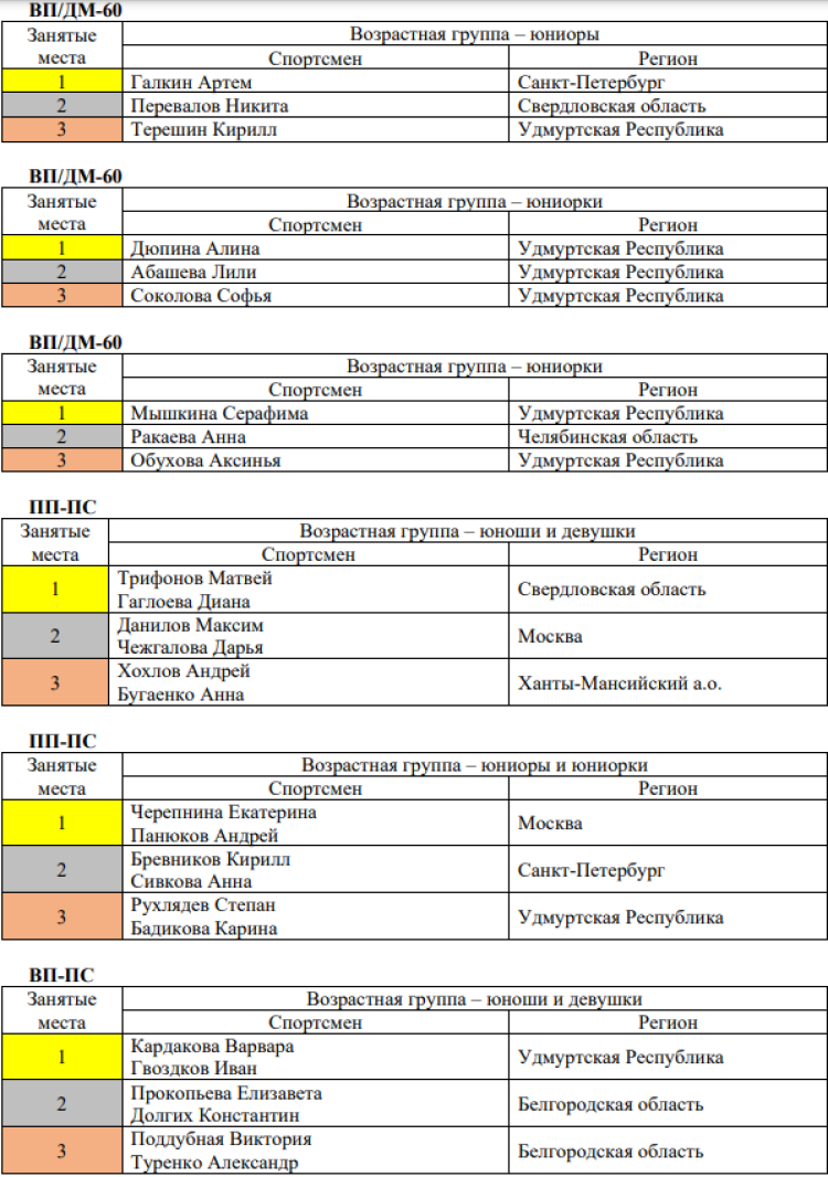 Стрельба пулевая - Глазов памяти Барамзиной - тройки призеров2