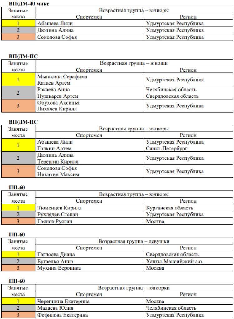 Стрельба пулевая - Глазов памяти Барамзиной - тройки призеров5