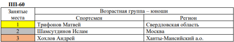 Стрельба пулевая - Глазов памяти Барамзиной - тройки призеров6