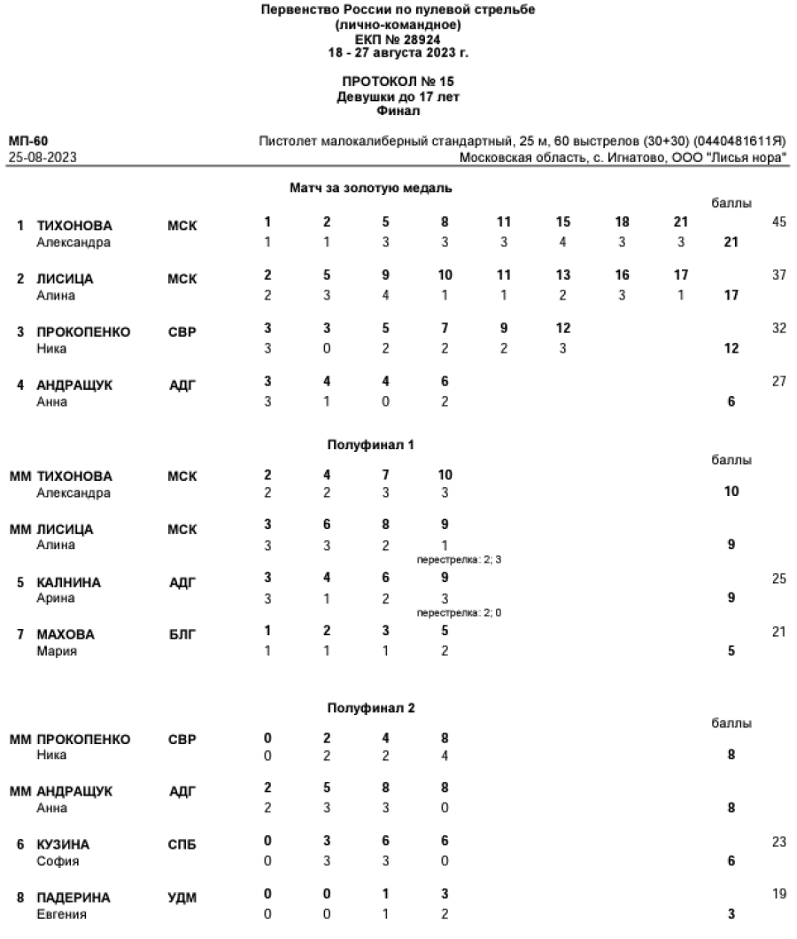 Стрельба пулевая - Игнатово до 17 лет - протокол10