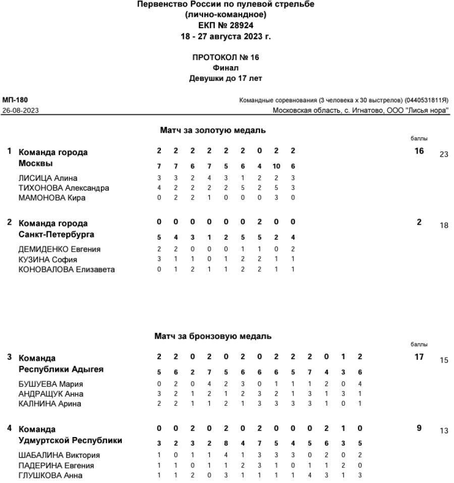 Стрельба пулевая - Игнатово до 17 лет - протокол11