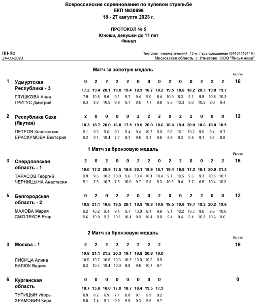 Стрельба пулевая - Игнатово до 17 лет - протокол12
