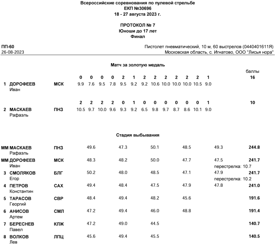Стрельба пулевая - Игнатово до 17 лет - протокол13