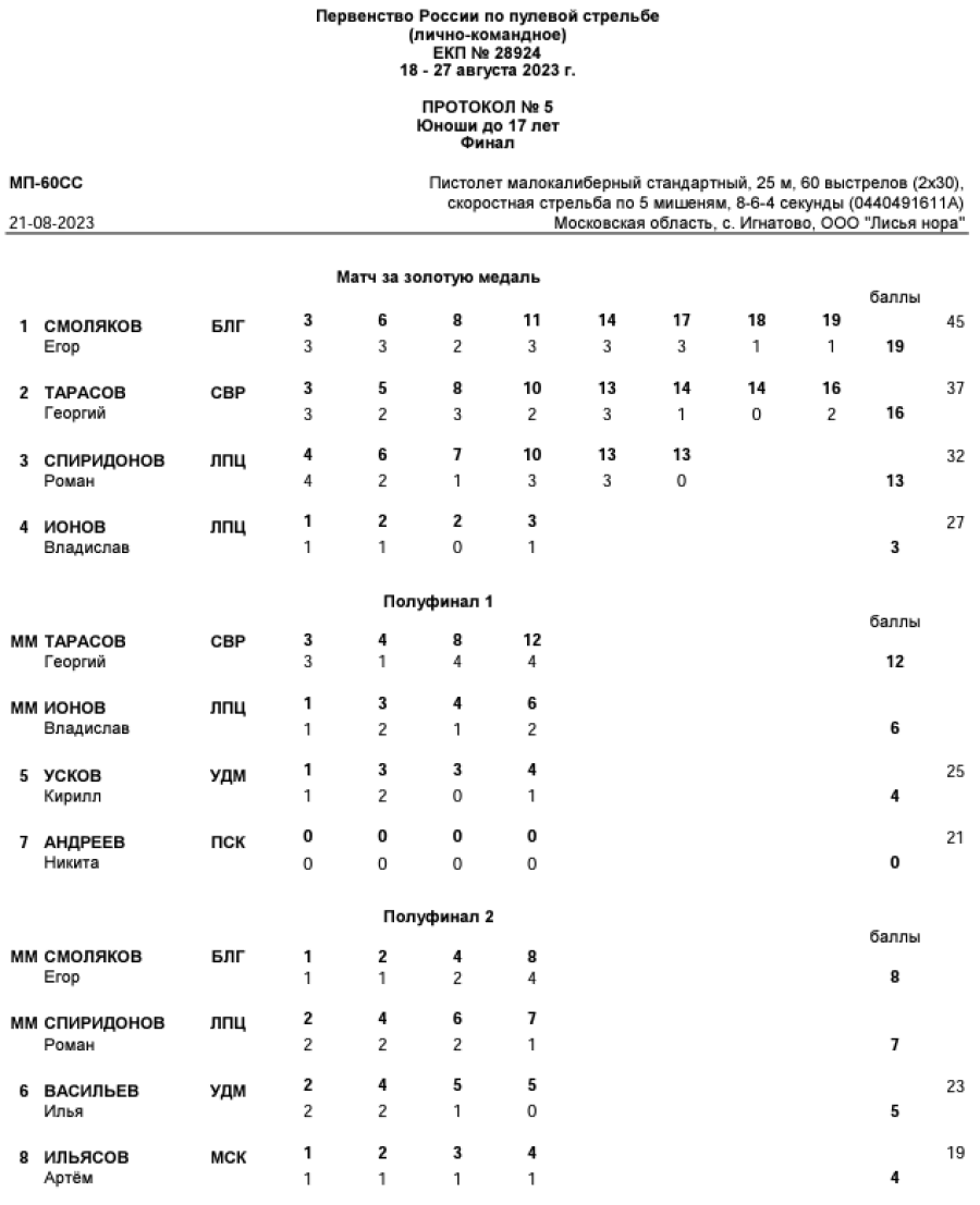 Стрельба пулевая - Игнатово до 17 лет - протокол1