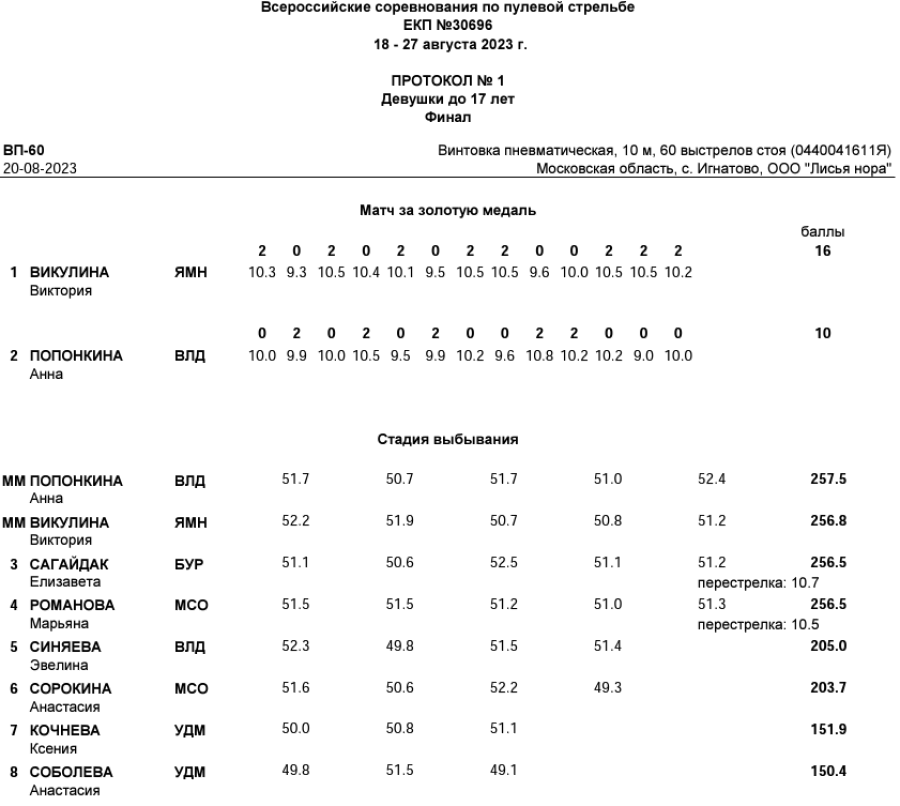 Стрельба пулевая - Игнатово до 17 лет - протокол2