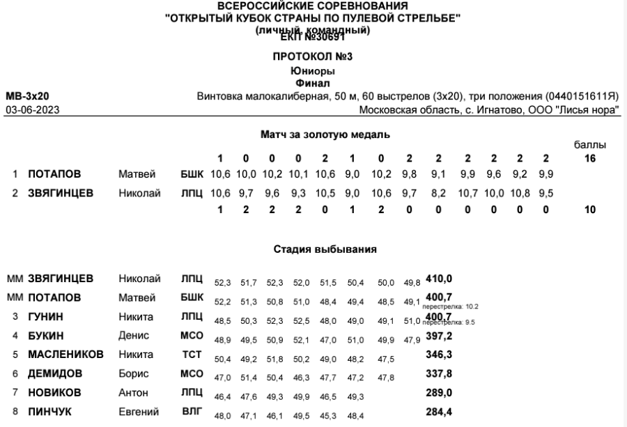 Стрельба пулевая - Игнатово до 21 года - протокол1