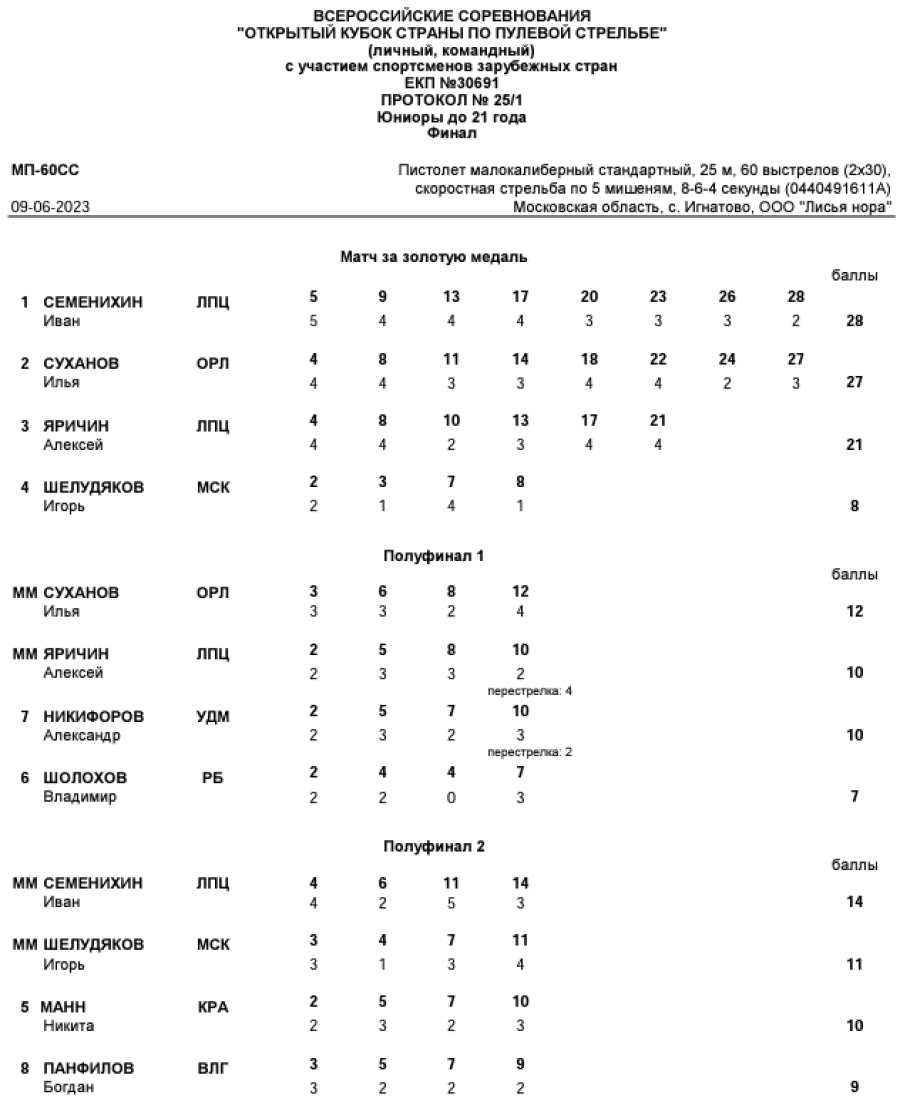 ​​Стрельба пулевая - Игнатово до 21 года - протокол12