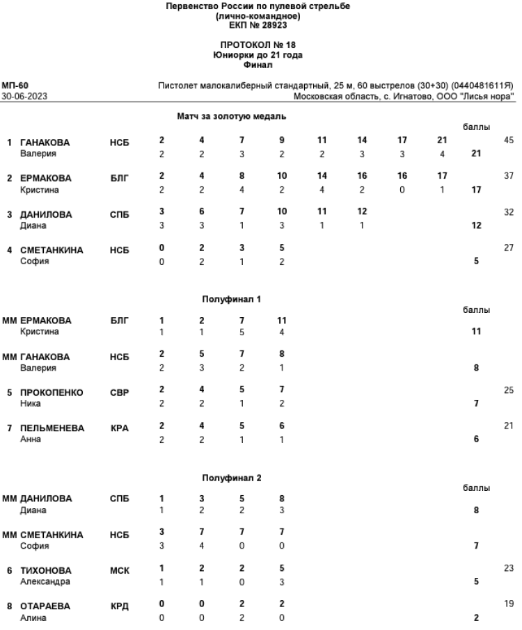Стрельба пулевая - Игнатово до 21 года - протокол12