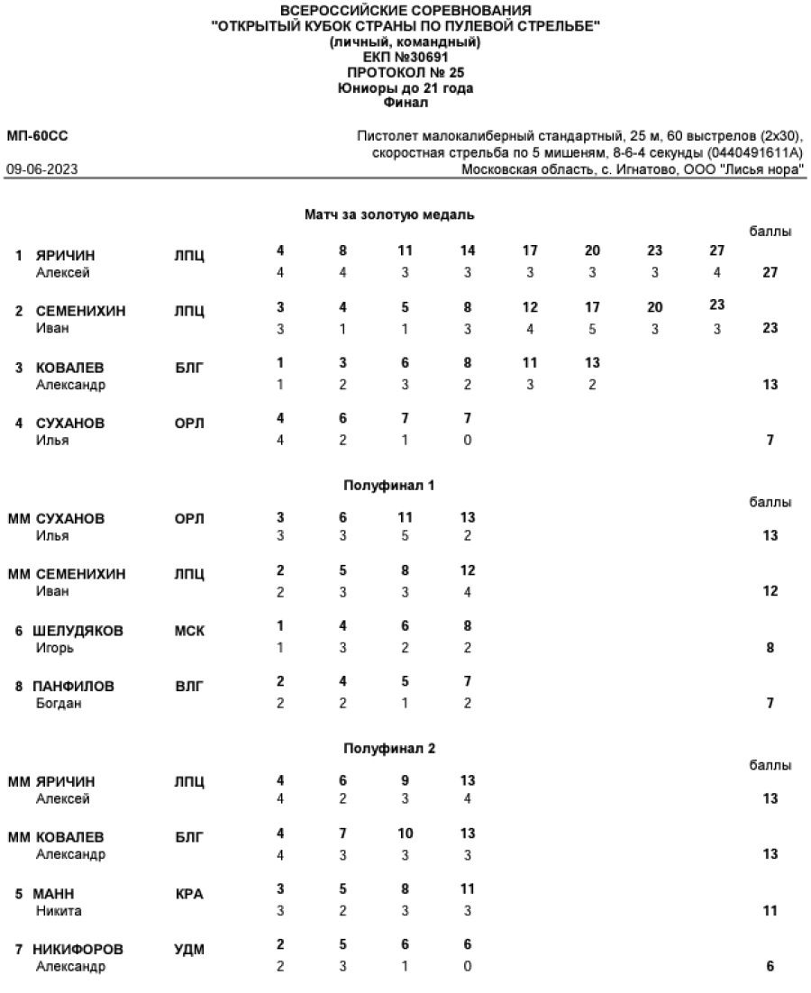 ​​Стрельба пулевая - Игнатово до 21 года - протокол13