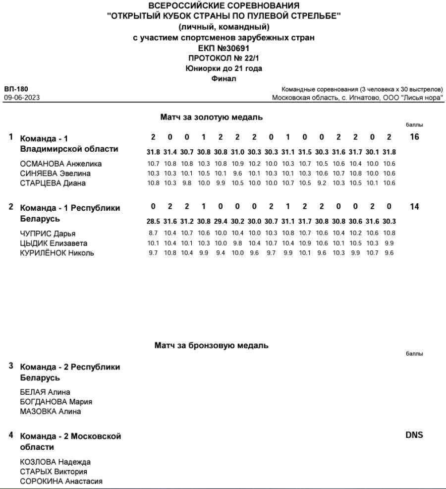 ​​Стрельба пулевая - Игнатово до 21 года - протокол14